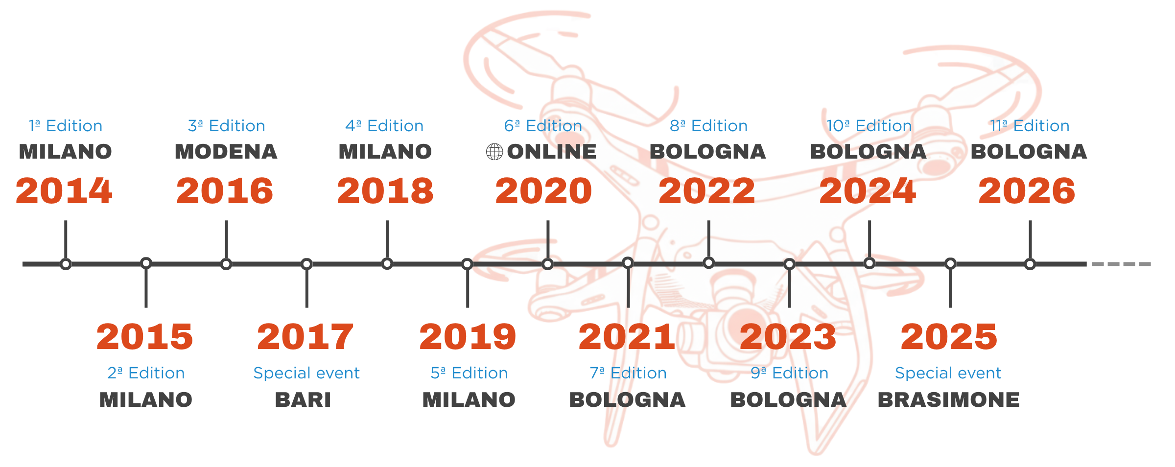Dronitaly Journey Timeline from 2014 to 2026 2014 (1st Edition), Milan, NH Milanofiori Congress Center, October 24-25. 2015 (2nd Edition), Milan, Atahotel Expo Fiera di Pero-Milano, September 25-26. 2016 (3rd Edition), Modena, ModenaFiere, September 30 - October 1. 2017 (Special Event), Bari, Agrilevante in collaboration with FederUnacoma, October 12-15. 2018 (4th Edition), Milan, Palazzo delle Stelline, March 23-24. 2019 (5th Edition), Milan, Palazzo delle Stelline, April 4-5. 2020 (6th Edition), Online, Dronitaly Roadshow Online. 2021 (7th Edition), Bologna, BolognaFiere, October 6-8. 2022 (8th Edition), Bologna, BolognaFiere, October 12-14. 2023 (9th Edition), Bologna, BolognaFiere, October 11-13. 2024 (10th Edition), Bologna, BolognaFiere, October 9-11. 2025 (Special Edition), Brasimone, ENEA Research Center, September 16. 2026 (11th Edition), Bologna, Former GAM Pavilion at BolognaFiere, March 11-13.
