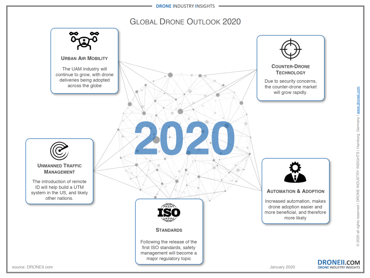 Scenario Droni 2020: quali le novità?
