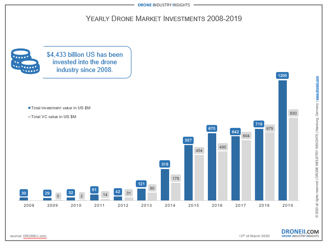 Droni: 2019 anno da record per gli investimenti
