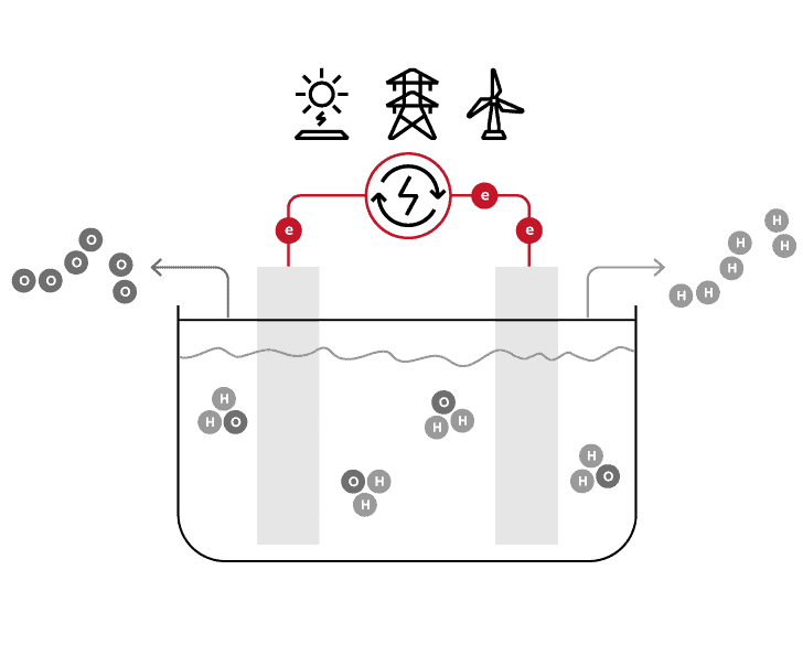 ABB e Hydrogen Optimized insieme per la produzione di idrogeno verde