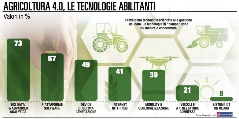 Droni e agricoltura