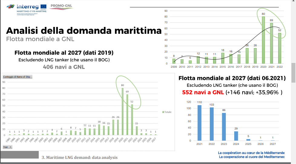 +36% la flotta mondiale a GNL tra 2019 e giugno 2021